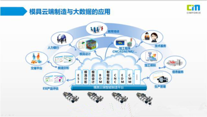 當模具智能化制造遇上工業(yè)4.0 信息系統(tǒng)集成服務的重塑與變革