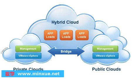 VMware 虛擬云基礎架構 企業數字化轉型的關鍵工具