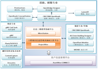 市政BIM軟件解決方案及其應用服務概述