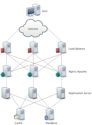 Web基礎架構中的負載均衡與LVS 構建高效應用軟件服務