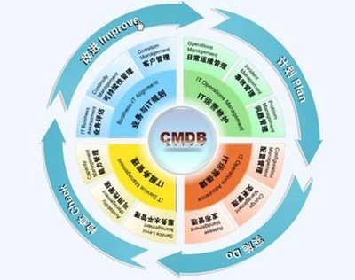 基于ITIL框架的IT服務管理最佳實踐指南